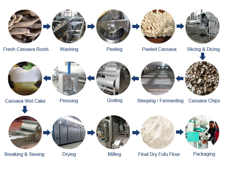 Cassava Fufu Flour Production Process
