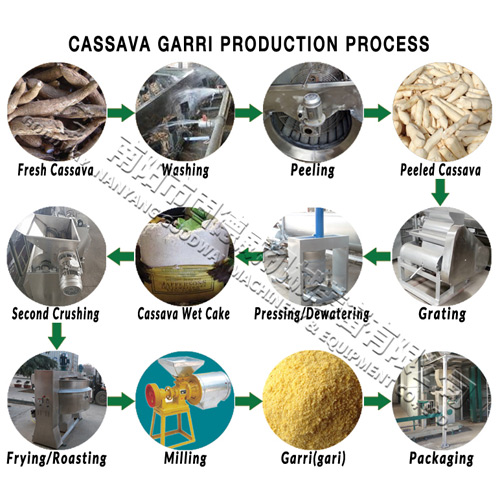 processo di produzione di manioca garri
