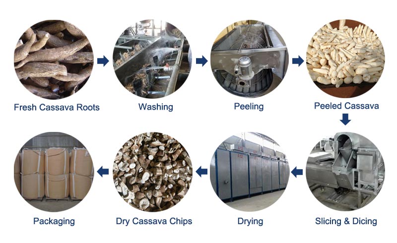 processo di produzione di patatine di manioca