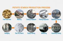 Impianto di lavorazione della fecola di patate